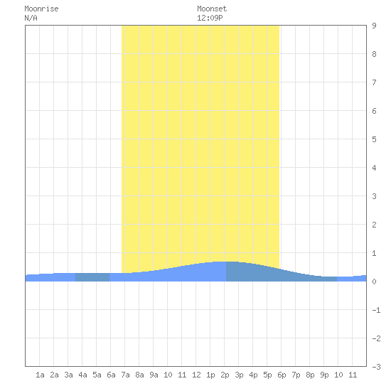 Benner Bay tide chart for Sunday, December 26, 2021