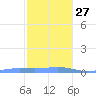 Benner Bay tide chart for Monday, December 27, 2021