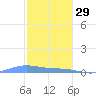Benner Bay tide chart for Wednesday, December 29, 2021