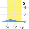 Benner Bay tide chart for Thursday, December 2, 2021