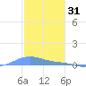 Benner Bay tide chart for Friday, December 31, 2021