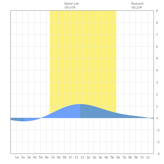 Benner Bay tide chart for Monday, December 6, 2021