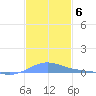 Benner Bay tide chart for Monday, December 6, 2021