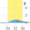 Benner Bay tide chart for Tuesday, December 7, 2021