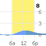Benner Bay tide chart for Wednesday, December 8, 2021