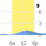 Benner Bay tide chart for Thursday, December 9, 2021