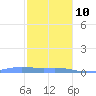 Benner Bay tide chart for Monday, January 10, 2022