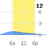 Benner Bay tide chart for Wednesday, January 12, 2022
