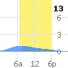 Benner Bay tide chart for Thursday, January 13, 2022