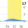 Benner Bay tide chart for Monday, January 17, 2022