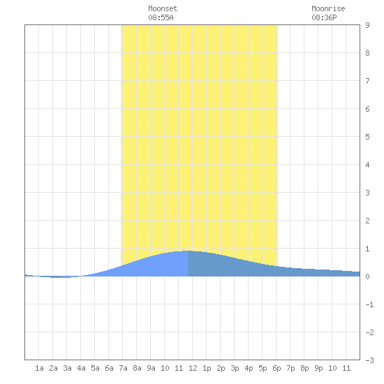 Benner Bay tide chart for Thursday, January 20, 2022