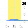 Benner Bay tide chart for Thursday, January 20, 2022