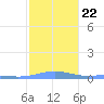 Benner Bay tide chart for Saturday, January 22, 2022