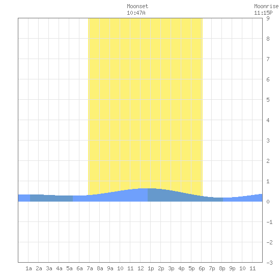 Benner Bay tide chart for Sunday, January 23, 2022