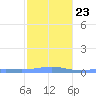 Benner Bay tide chart for Sunday, January 23, 2022