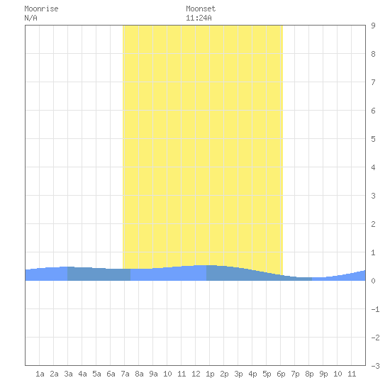 Benner Bay tide chart for Monday, January 24, 2022