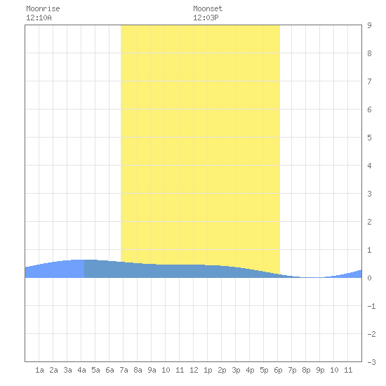 Benner Bay tide chart for Tuesday, January 25, 2022