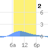 Benner Bay tide chart for Sunday, January 2, 2022