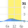 Benner Bay tide chart for Monday, January 31, 2022