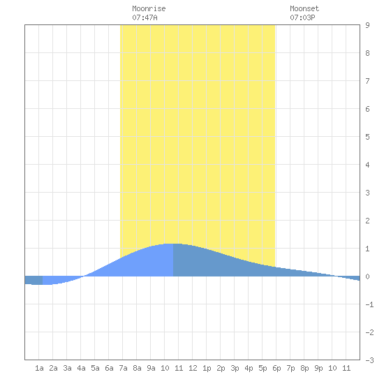 Benner Bay tide chart for Monday, January 3, 2022