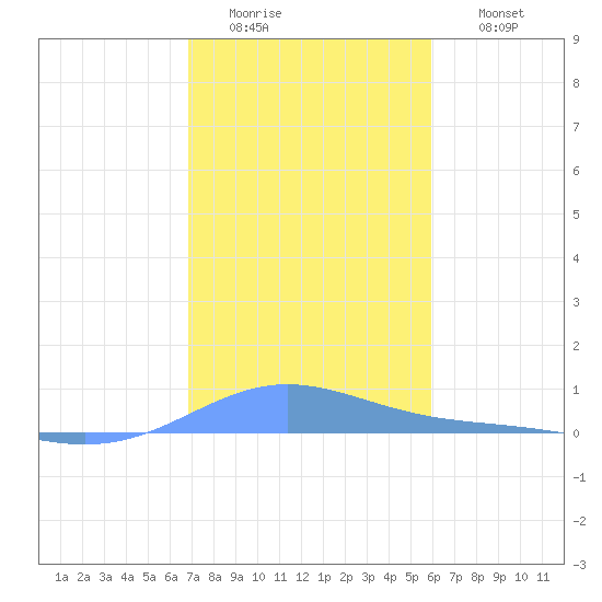 Benner Bay tide chart for Tuesday, January 4, 2022