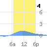 Benner Bay tide chart for Tuesday, January 4, 2022