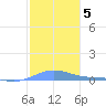 Benner Bay tide chart for Wednesday, January 5, 2022