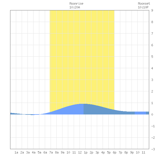 Benner Bay tide chart for Thursday, January 6, 2022