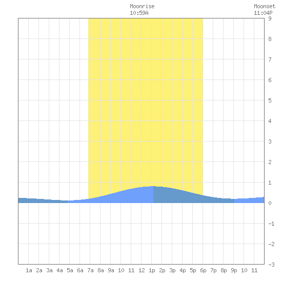 Benner Bay tide chart for Friday, January 7, 2022