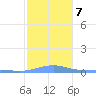 Benner Bay tide chart for Friday, January 7, 2022