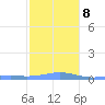 Benner Bay tide chart for Saturday, January 8, 2022