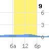 Benner Bay tide chart for Sunday, January 9, 2022