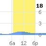 Benner Bay tide chart for Friday, February 18, 2022