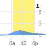 Benner Bay tide chart for Tuesday, February 1, 2022