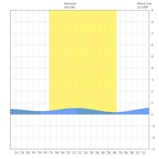 Benner Bay tide chart for Sunday, February 20, 2022