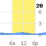 Benner Bay tide chart for Sunday, February 20, 2022