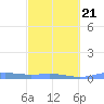 Benner Bay tide chart for Monday, February 21, 2022