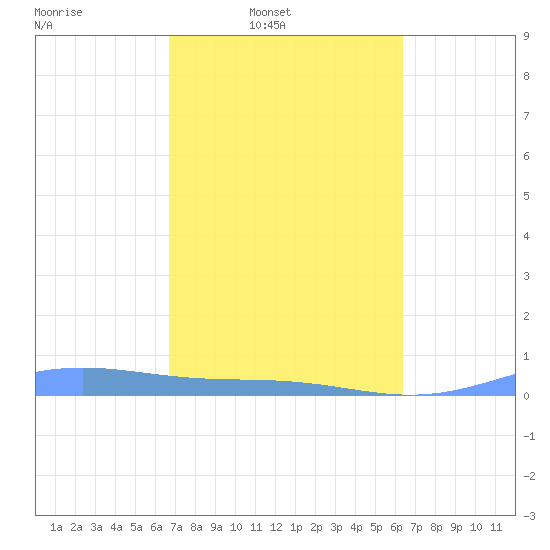 Benner Bay tide chart for Tuesday, February 22, 2022