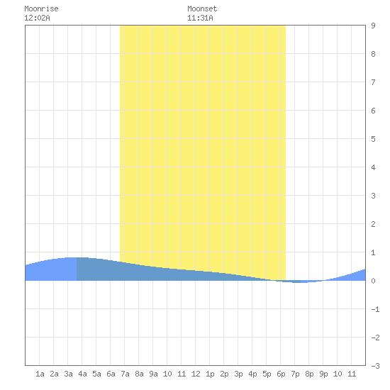 Benner Bay tide chart for Wednesday, February 23, 2022