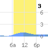 Benner Bay tide chart for Thursday, February 3, 2022