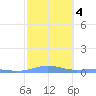 Benner Bay tide chart for Friday, February 4, 2022