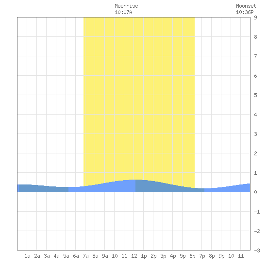 Benner Bay tide chart for Saturday, February 5, 2022