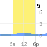 Benner Bay tide chart for Saturday, February 5, 2022