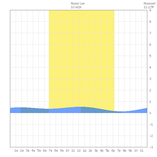 Benner Bay tide chart for Sunday, February 6, 2022