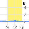 Benner Bay tide chart for Sunday, February 6, 2022