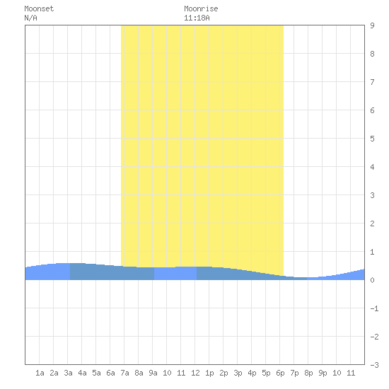 Benner Bay tide chart for Monday, February 7, 2022