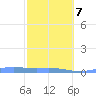 Benner Bay tide chart for Monday, February 7, 2022