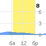 Benner Bay tide chart for Tuesday, February 8, 2022