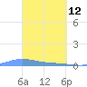 Benner Bay tide chart for Saturday, March 12, 2022