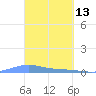 Benner Bay tide chart for Sunday, March 13, 2022